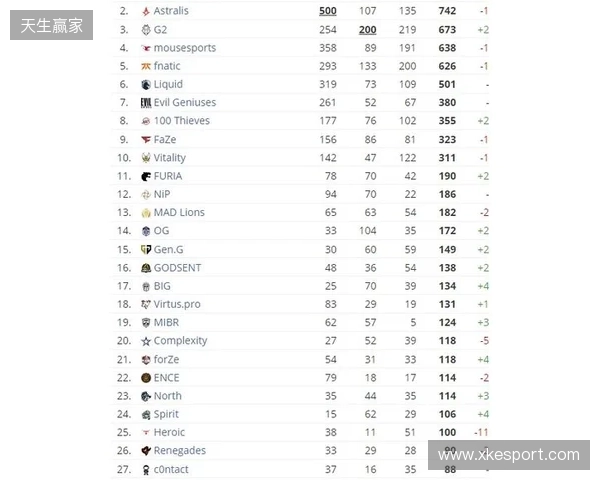 HLTV本周排名:FURIA稳居第一,LVG再退3名 HLTV本周排名:FURIA稳居第一,LVG再退3名