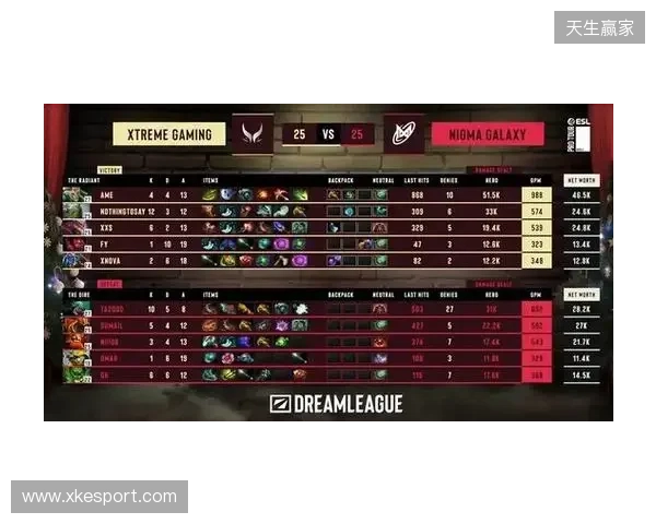 战胜心魔吧,小祥!梦幻联赛首日XG 2-0击败Nigma 战胜心魔吧,小祥!梦幻联赛首日XG 2-0击败Nigma